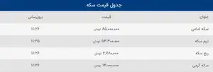 جدول قیمت سکه و قیمت دلار و قیمت طلا در 27 اسفند 1403