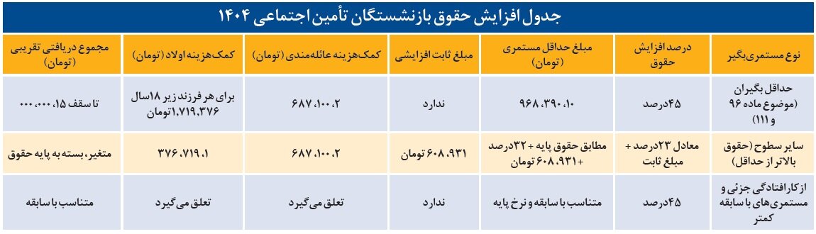 سازمان بازنشستگی کشوری فرمول افزایش حقوق بازنشستگان را اعلام کرد