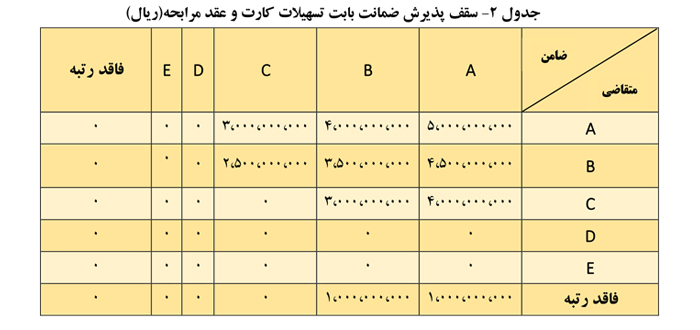 سقف پذیرش ضمانت