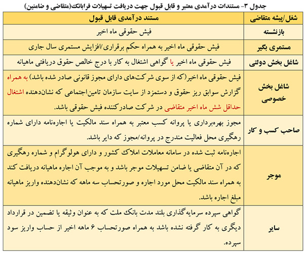 مستندات درآمدی دریافت وام بانک ملت