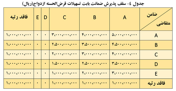 سقف ضمانت تسهیلات ازدواج