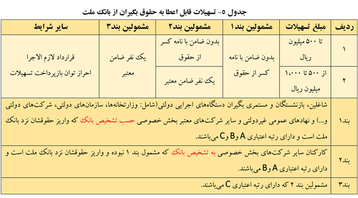 تسهیلات حقوق بگیران از بانک ملت