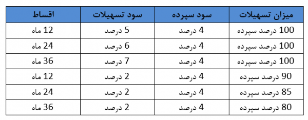 وام 100 میلیونی بانک رفاه چه شرایطی دارد؟