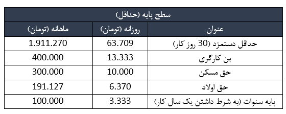 جدول حقوق ودستمزد سال 99